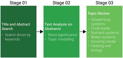 Closed-loop agriculture systems meta-research using text mining